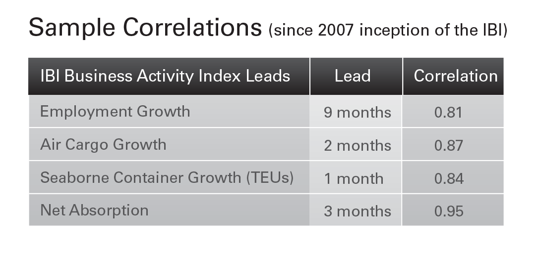 IBI Business Activity Index Leadson