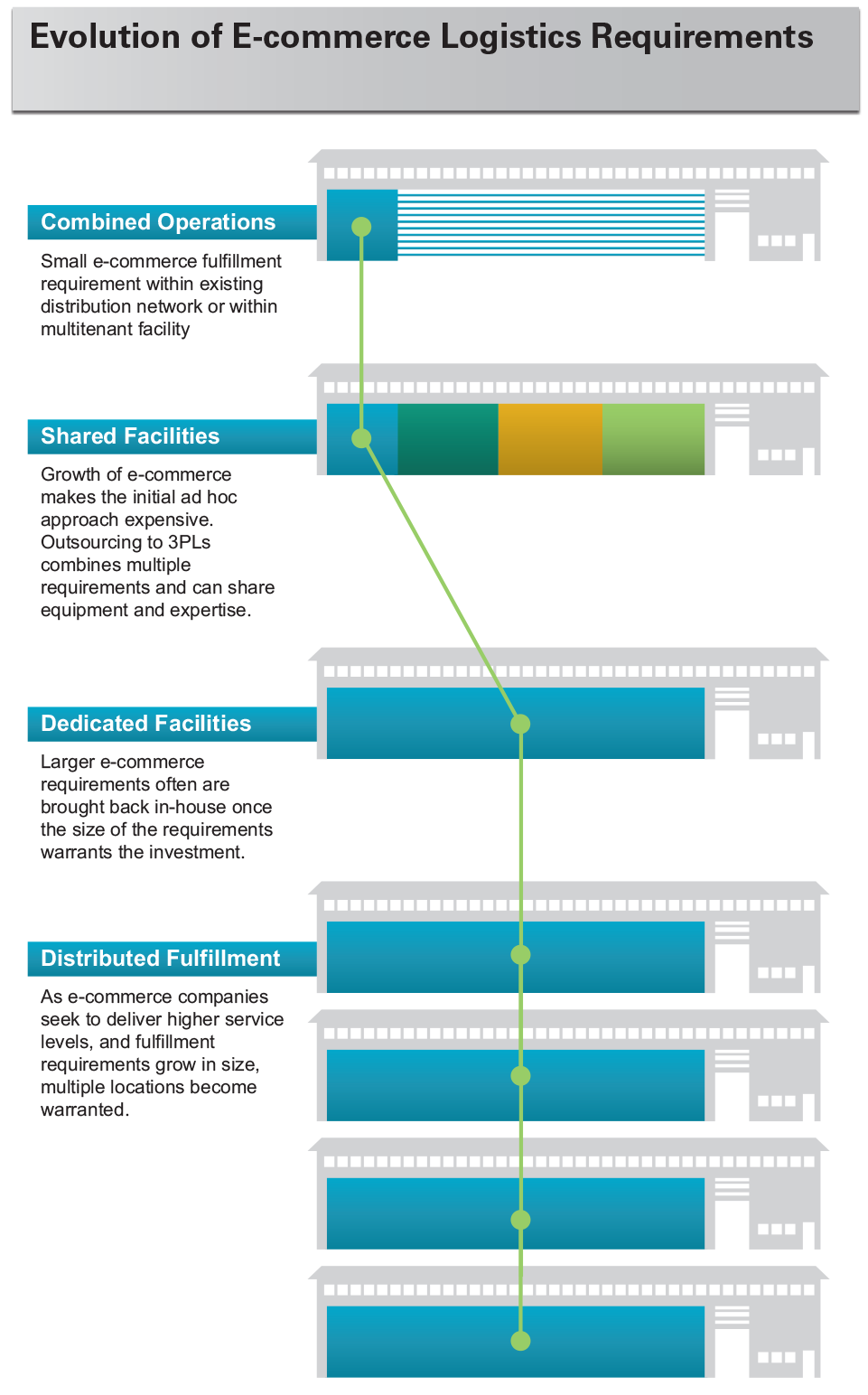 Evolution of E-commerce Logistics Requirements