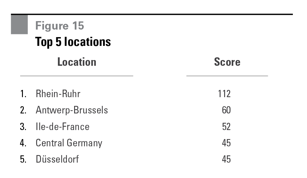 Figure 15 Top 5 locations