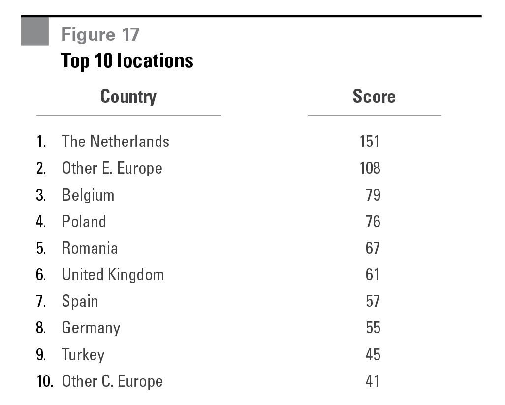 Figure 17 Top 10 locations