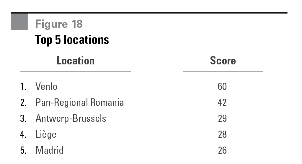 Figure 18 Top 5 locations