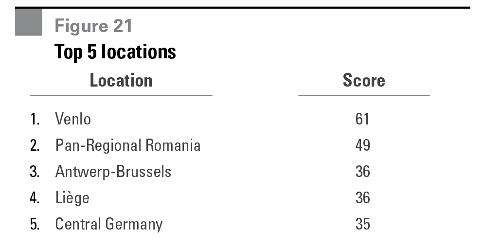 Figure 21 Top 5 locations