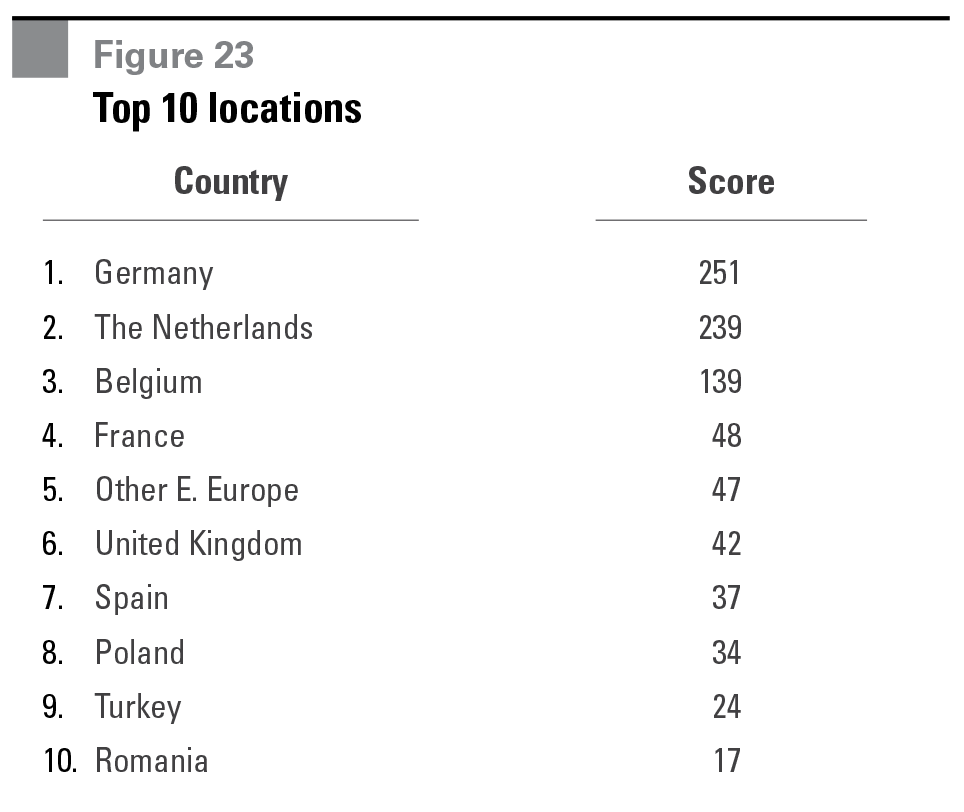 Figure 23 Top 10 locations