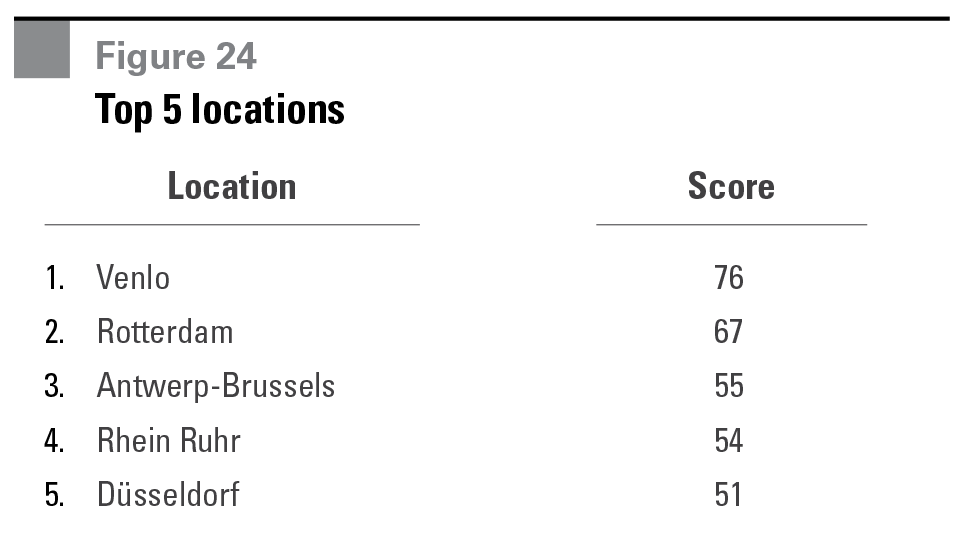 Figure 24 Top 5 locations