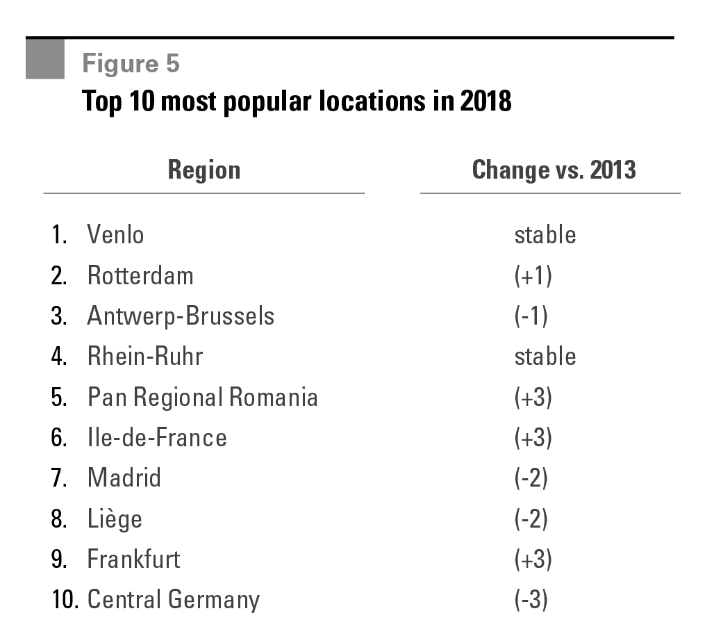 Figure 5 Top 10 most popular locations in 2018