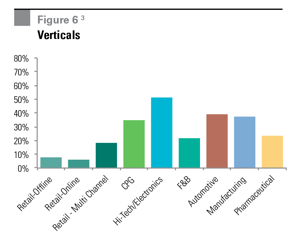 Figure 6 Verticals