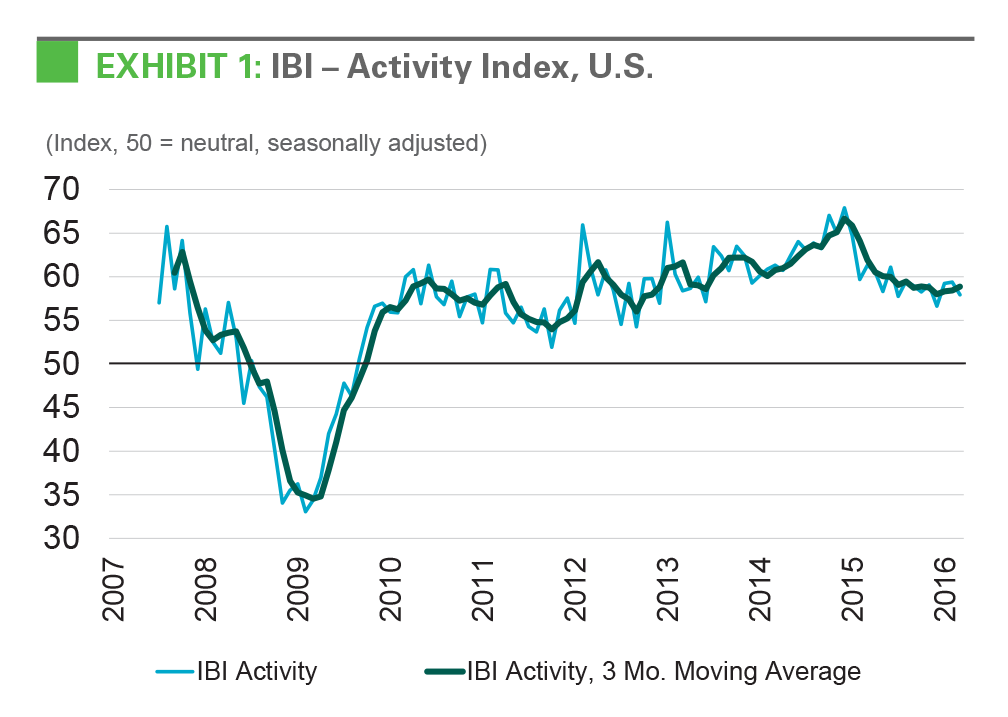 EXHIBIT 1: IBI - Activity Index, U.S.