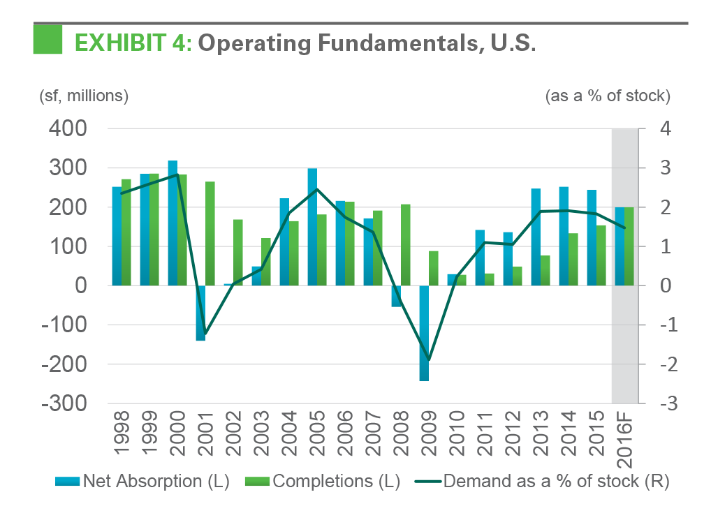 EXHIBIT 4: Operating Fundamentals, U.S.