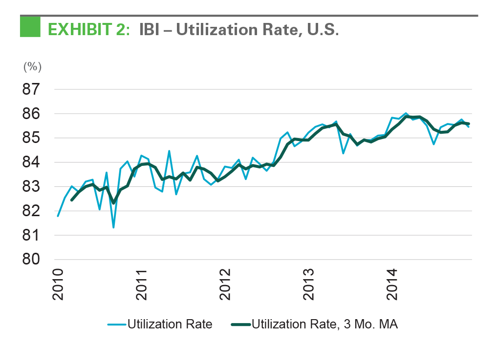 EXHIBIT 2: IBI - Utilization Rate, U.S.