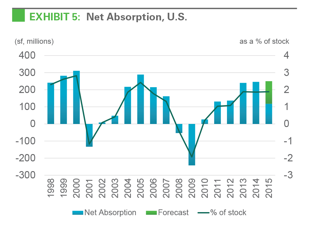 EXHIBIT 5: Net Absorption, U.S.