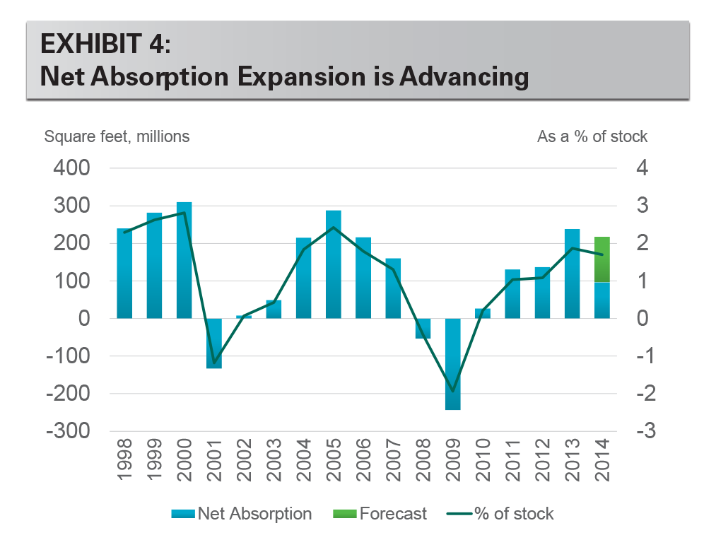 EXHIBIT 4: Net Absorption Expansion is Advancing