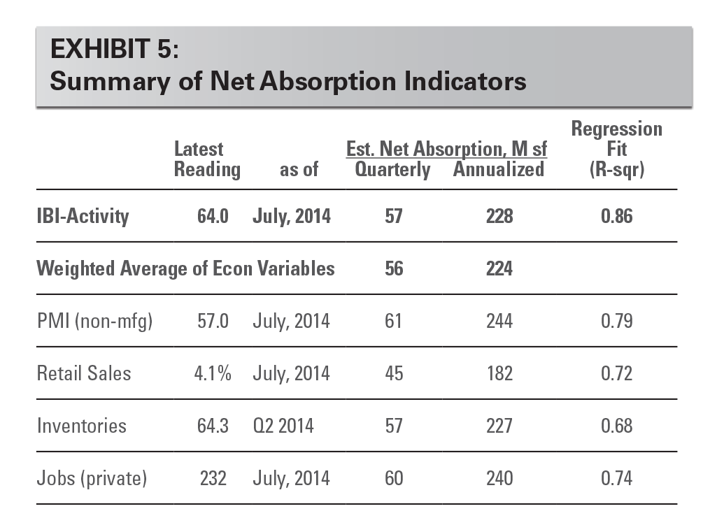 EXHIBIT 5: Summary of Net Absorption Indicators