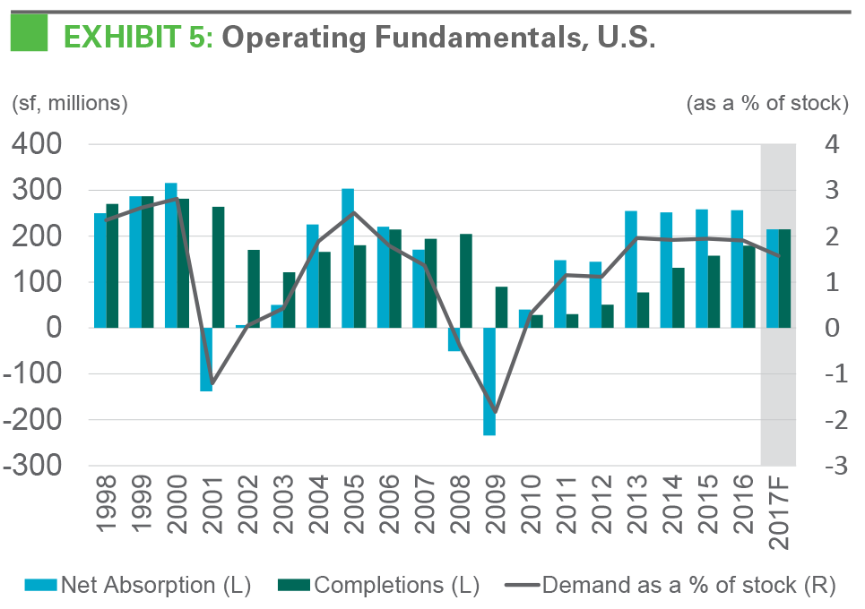 EXHIBIT 5: Operating Fundamentals, U.S.