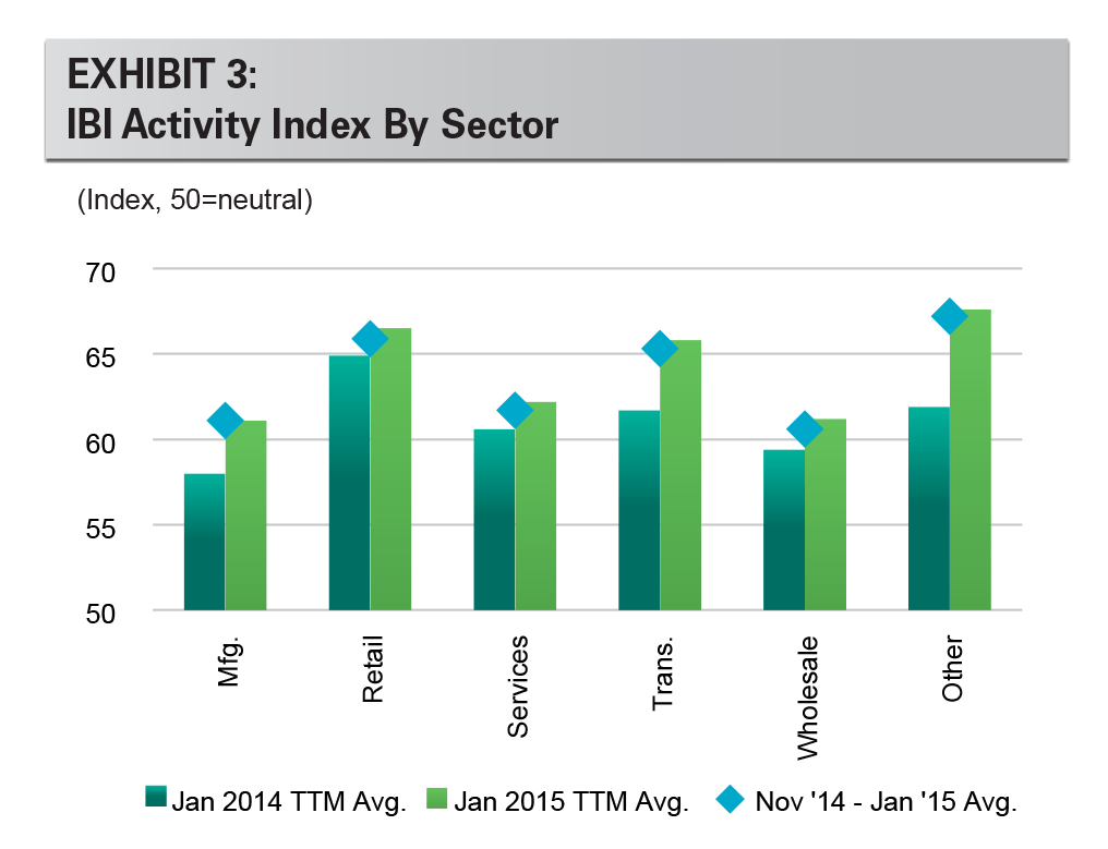 EXHIBIT 3: IBI Activity Index By Sector