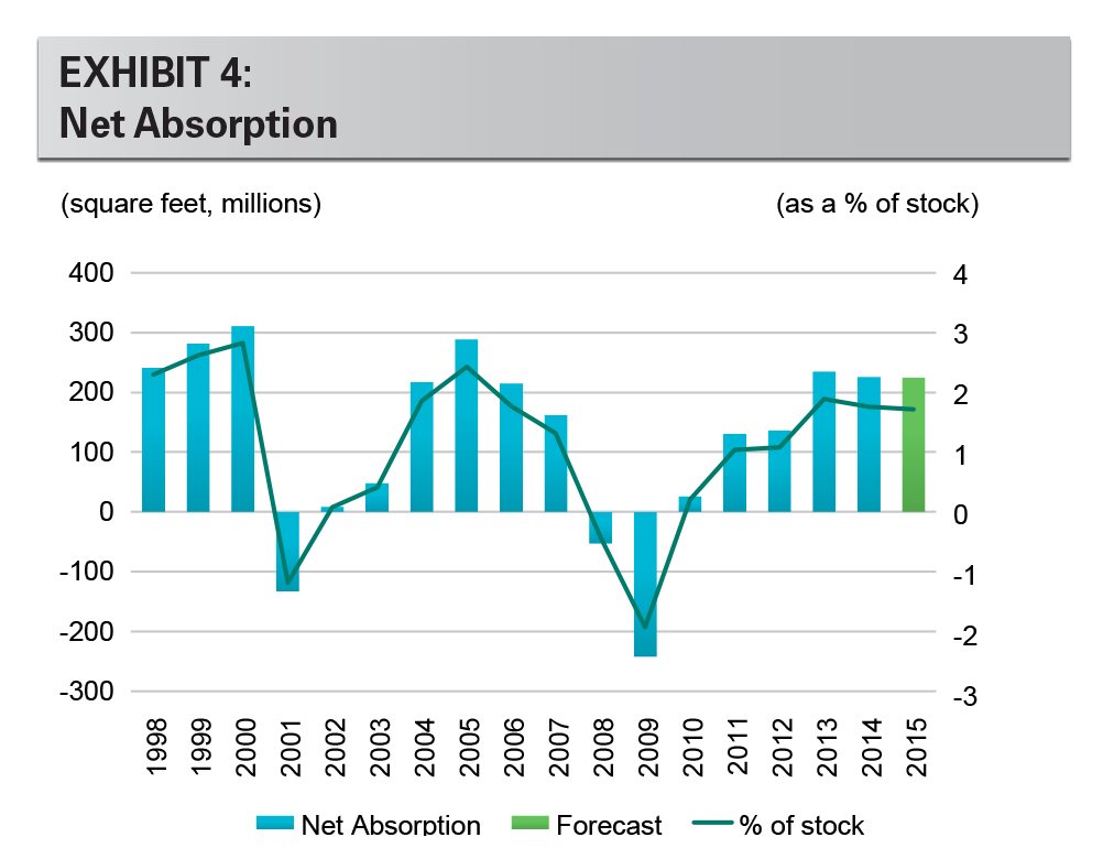 EXHIBIT 4: Net Absorption