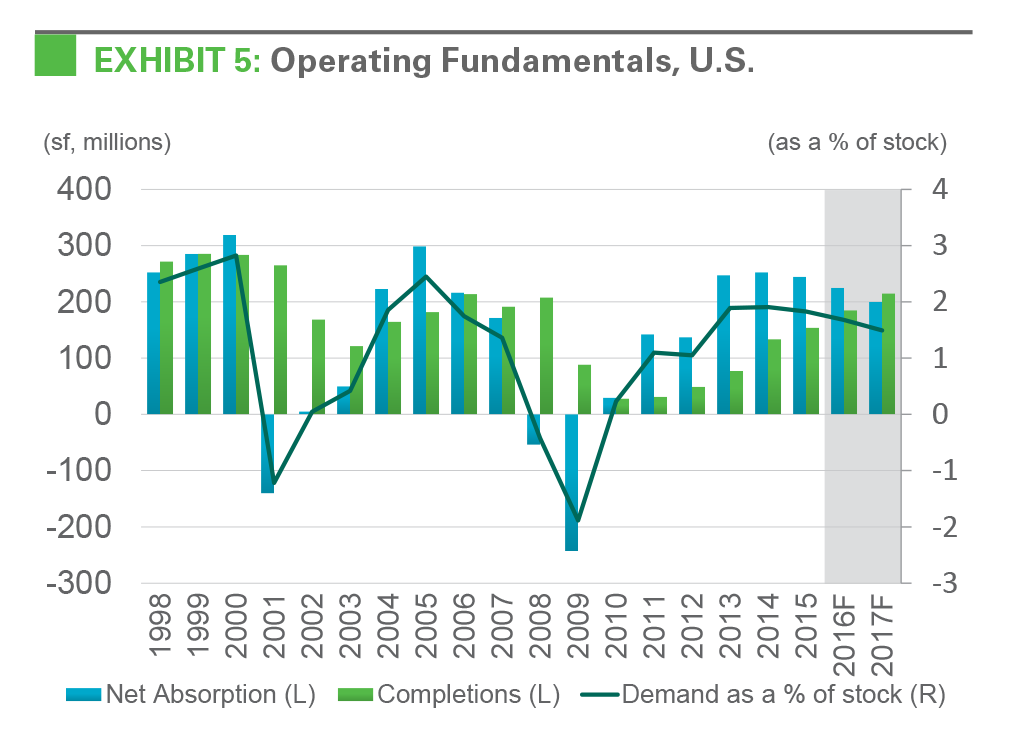 EXHIBIT 5: Operating Fundamentals, U.S.r