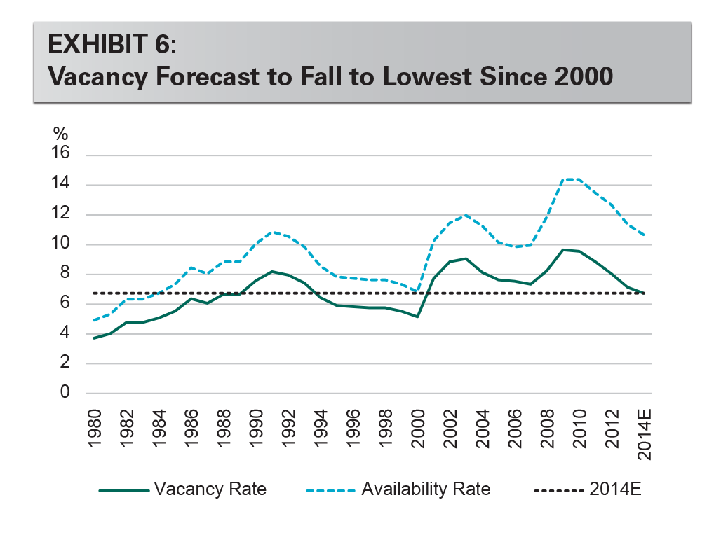 EXHIBIT 6: Vacancy Forecast to Fall to Lowest Since 2000