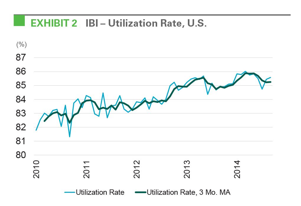 EXHIBIT 2: IBI - Utilization Rate, U.S.