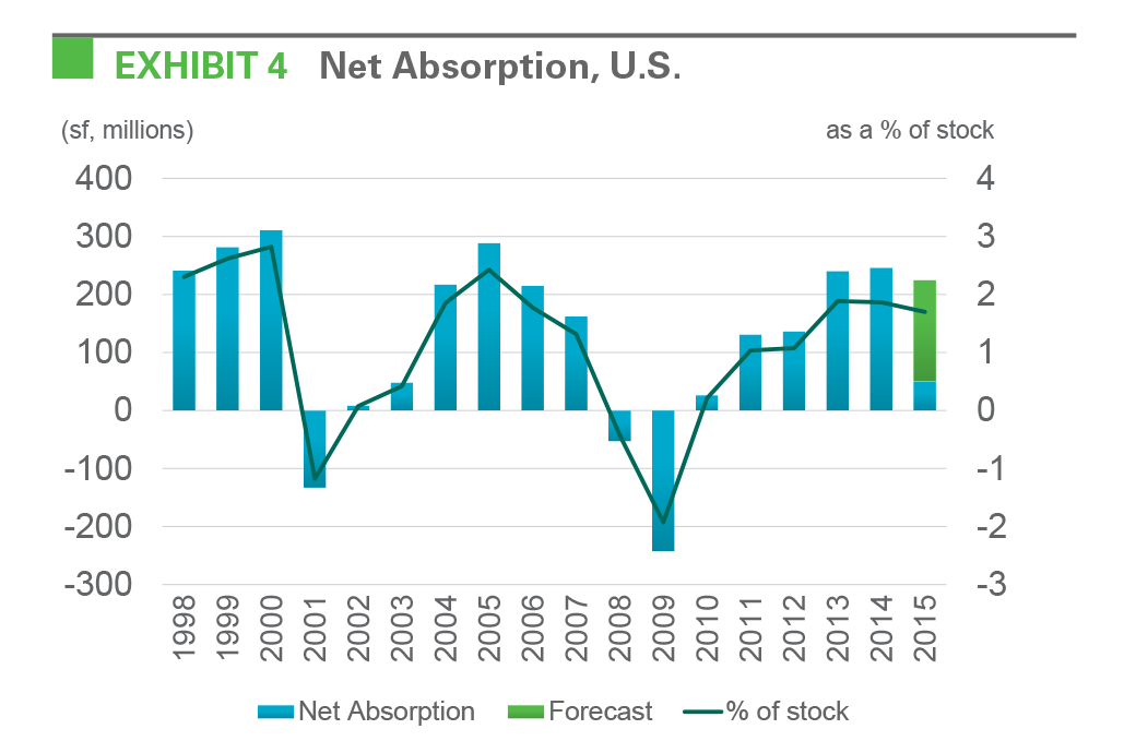 EXHIBIT 4 Net Absorption, U.S.