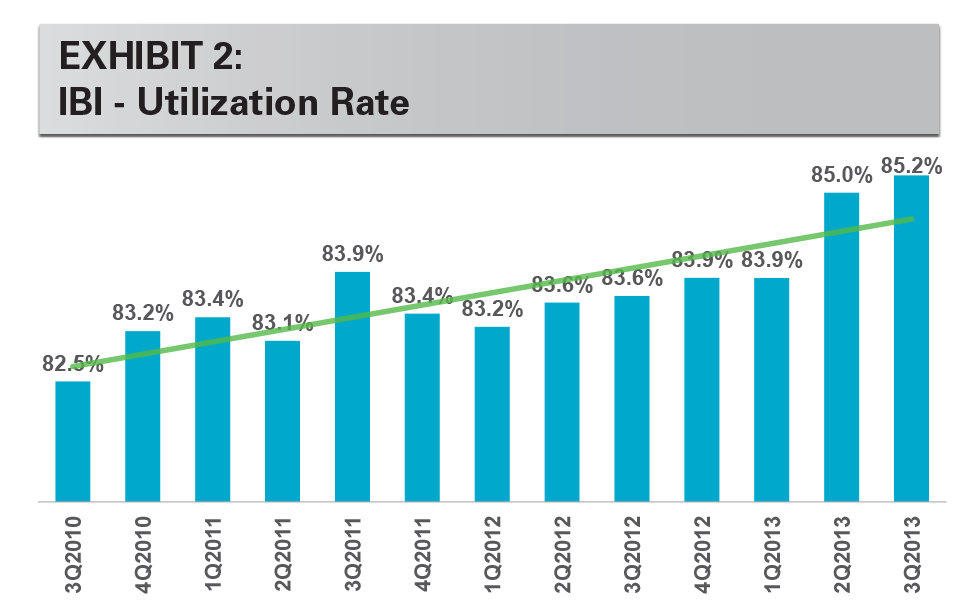 EXHIBIT 2: IBI - Utilization Rate