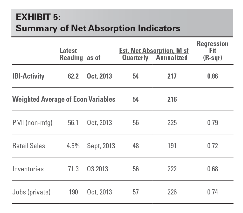 EXHIBIT 5: Summary of Net Absorption Indicators