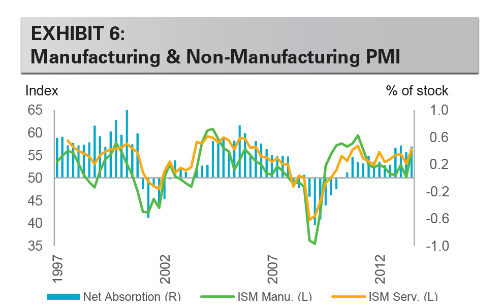 EXHIBIT 6: Manufacturing & Non-Manufacturing PMI