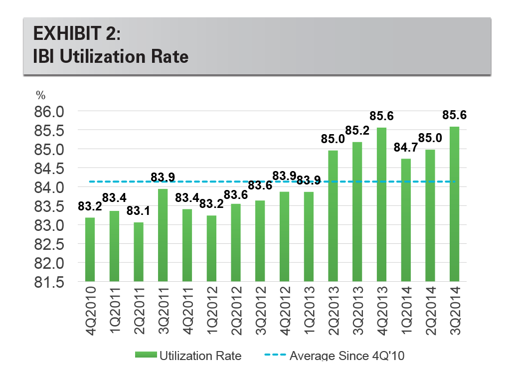 EXHIBIT 2: IBI Utilization Rate