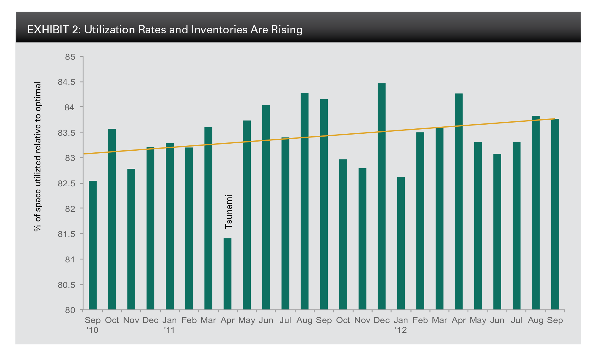 EXHIBIT 2: Utilization Rates and Inventories Are Rising