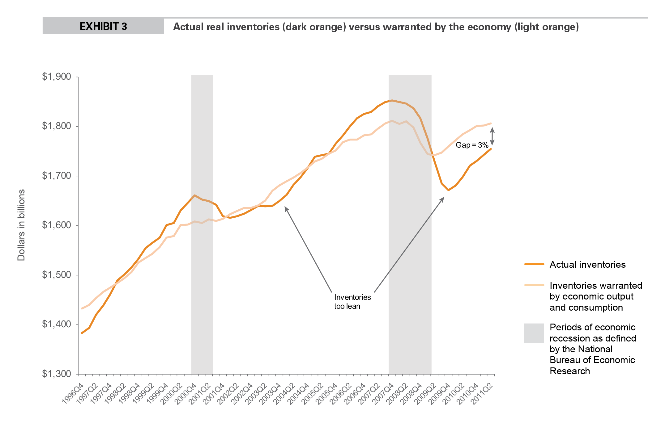 EXHIBIT 3 Actual real inventories (dark orange) versus warranted by the economy (light orange)