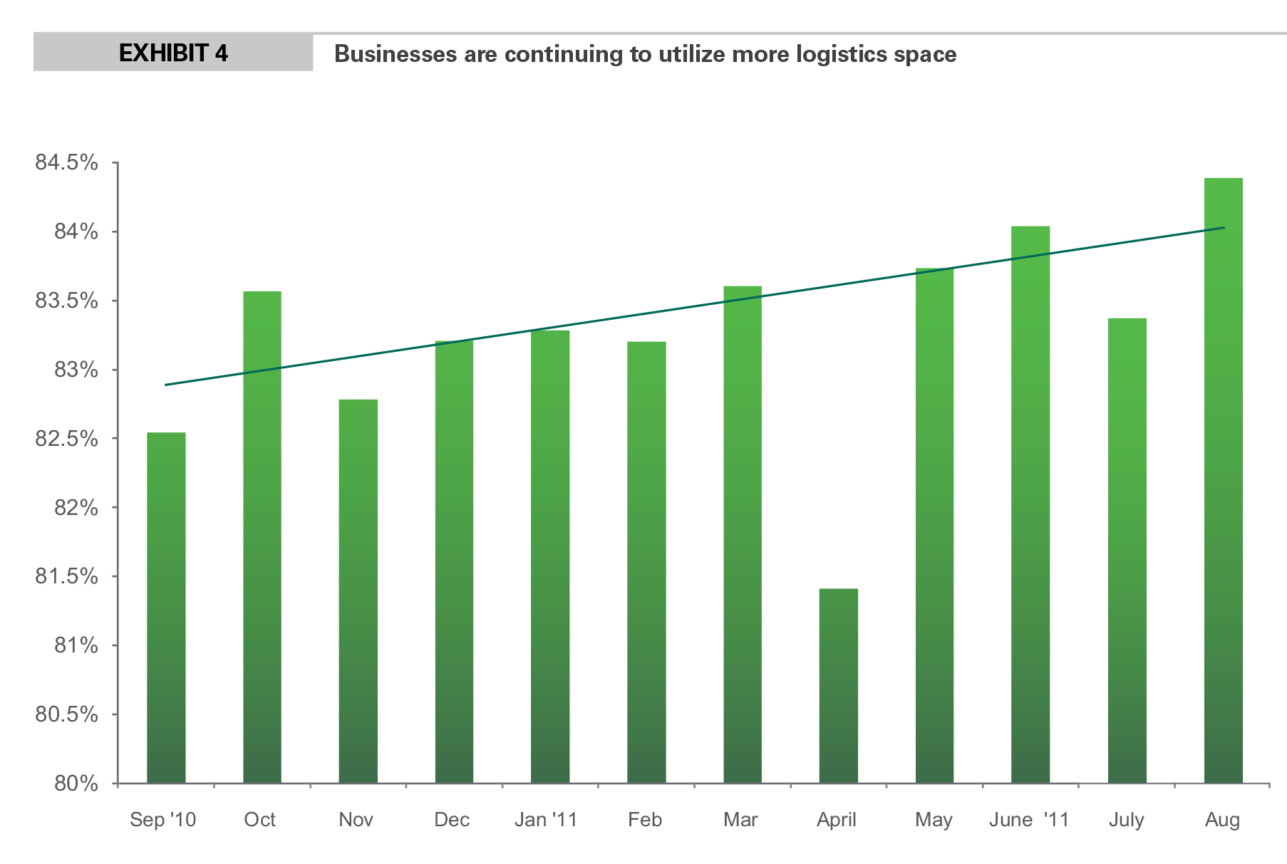 EXHIBIT 4 Businesses are continuing to utilize more logistics space