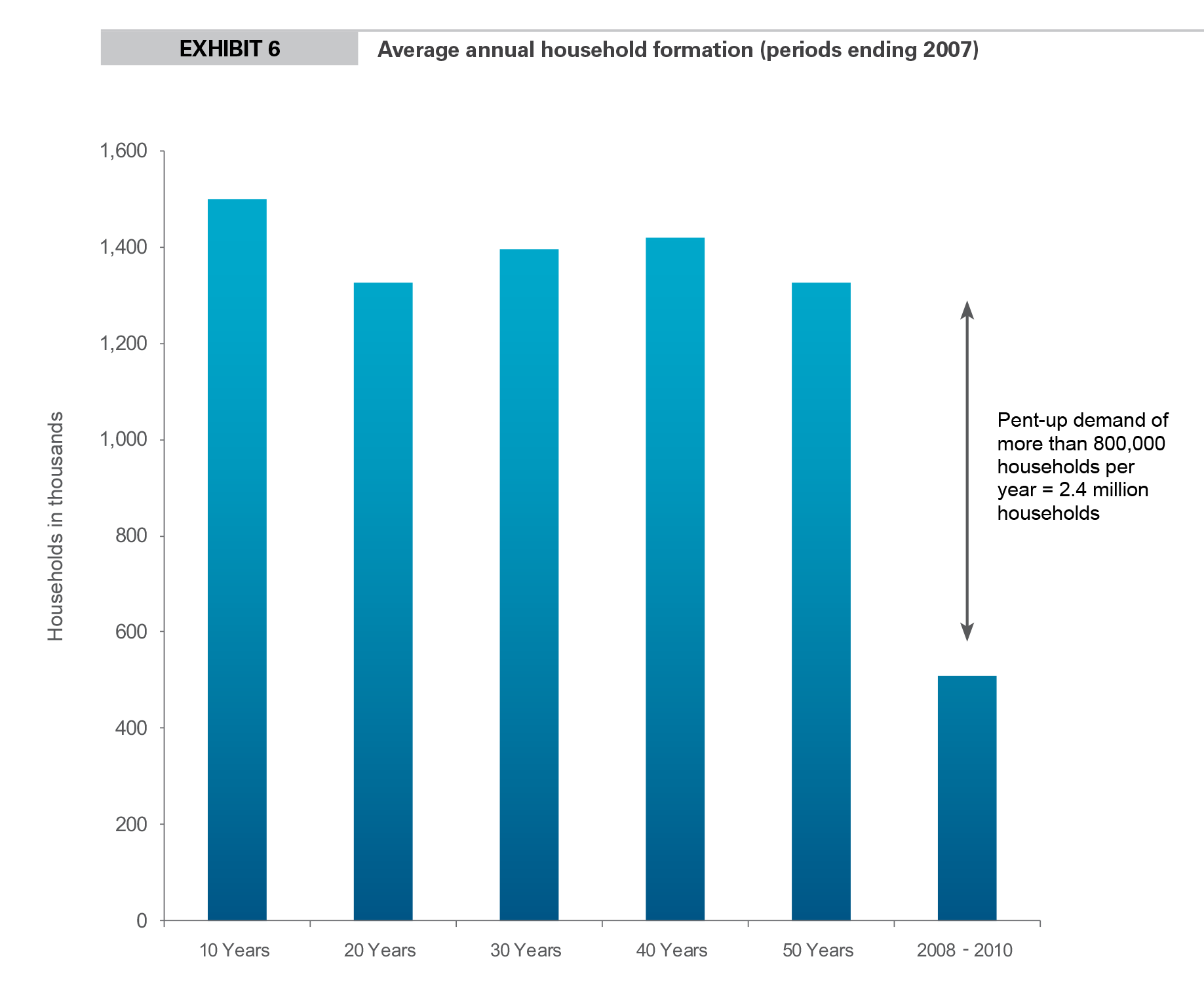 EXHIBIT 6 Average annual household formation (periods ending 2007)