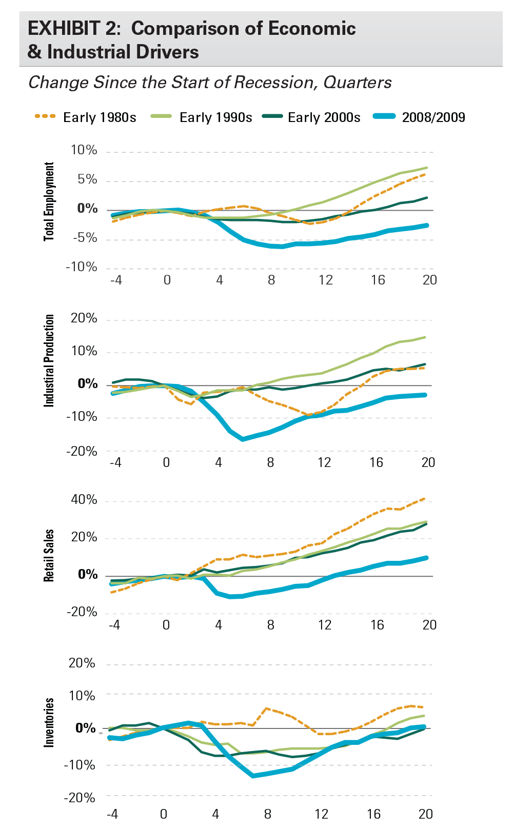 EXHIBIT 2: Comparison of Economic & Industrial Drivers