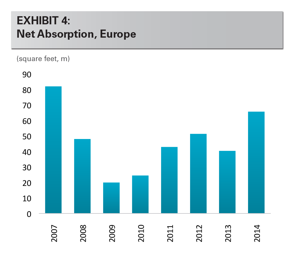 EXHIBIT 4: Net Absorption, Europe