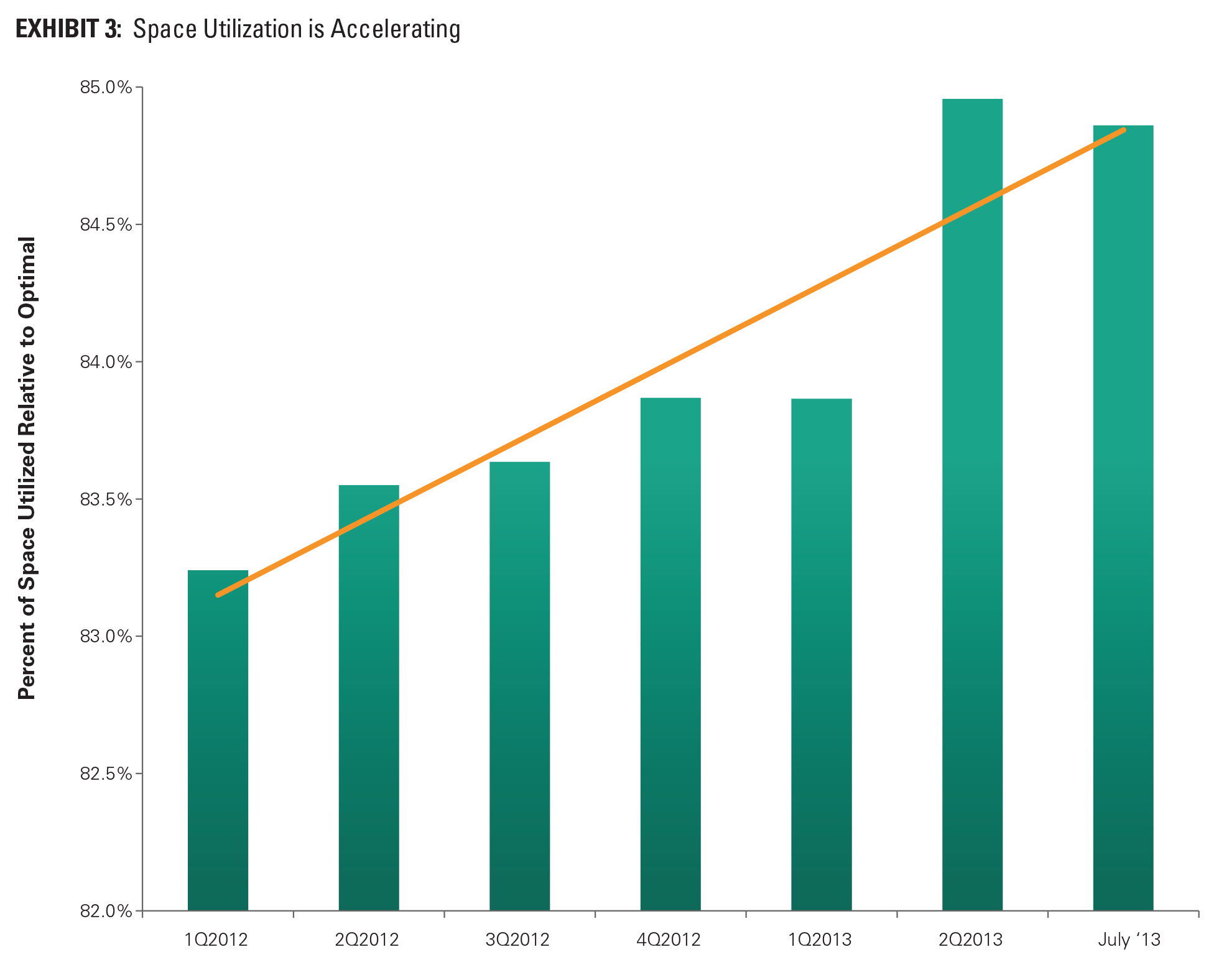 EXHIBIT 3: Space Utilization is Accelerating