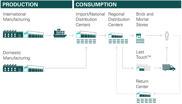 Customer Trends - Production and Consumption