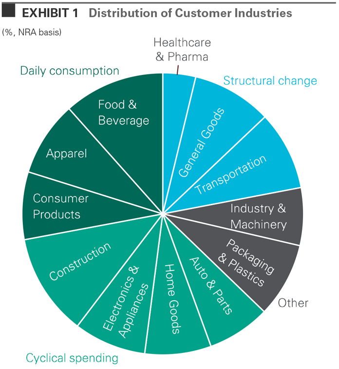 Distribution of Customer Industries