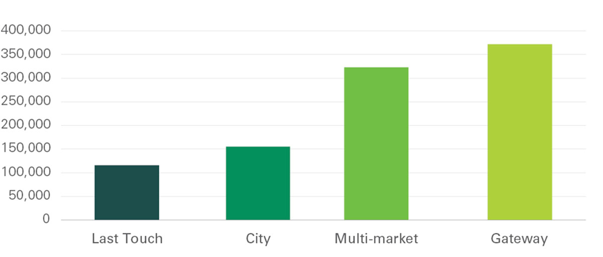 Exhibit 10 - Average building size by category