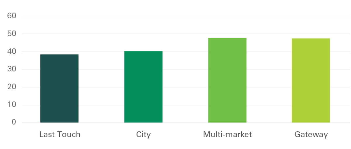 Exhibit 13 - Average column spacing by category