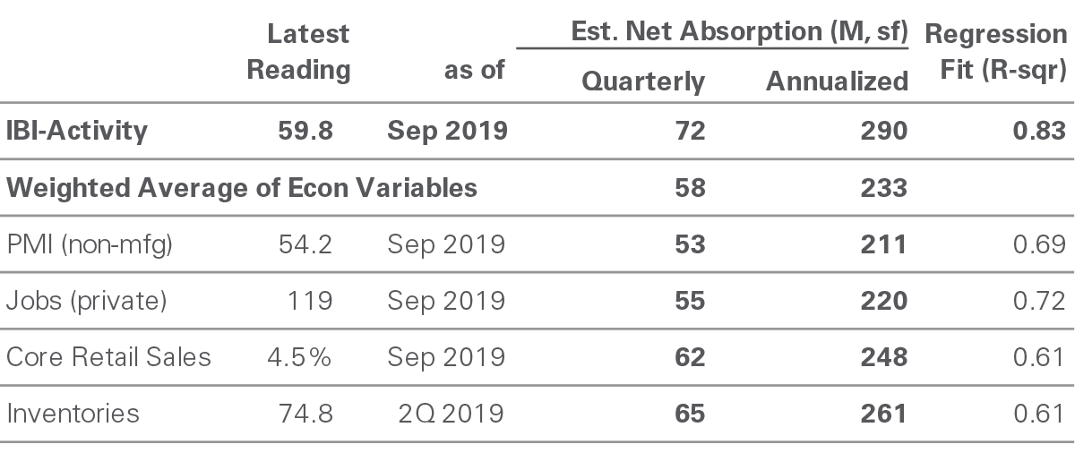 Summary of Net Absorption - October 2019 IBI