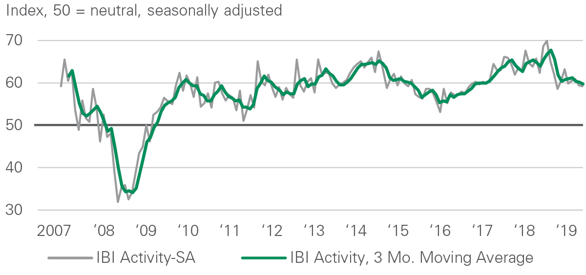 IBI Activity Index - October 2019