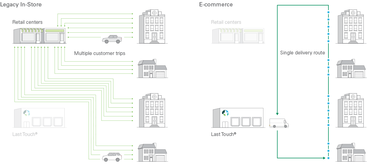 Significant Transportation Savings from E-commerce Network