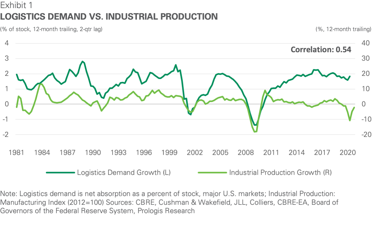 Exhibit 1 - Logistics Demands vs Industrial Production