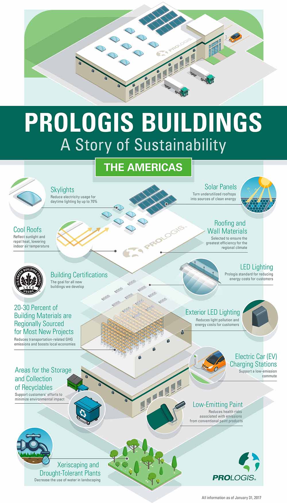 Infographic Sustainable Prologis Warehouses 