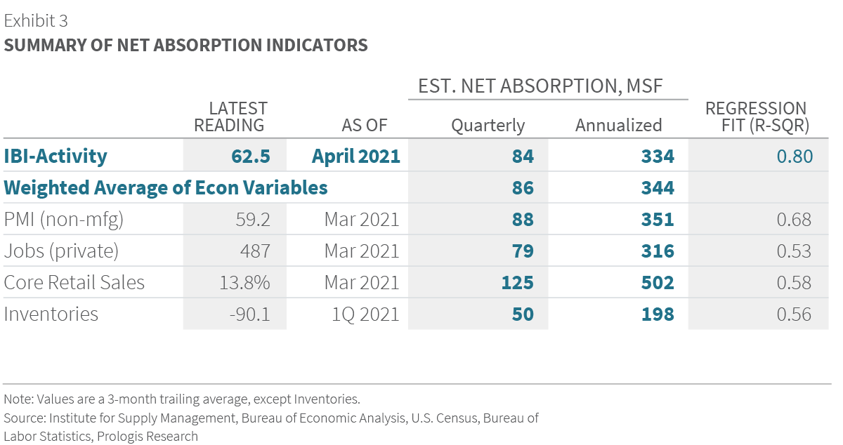 U.S. INDUSTRIAL BUSINESS INDICATOR™  April 2021 Exhibit 3