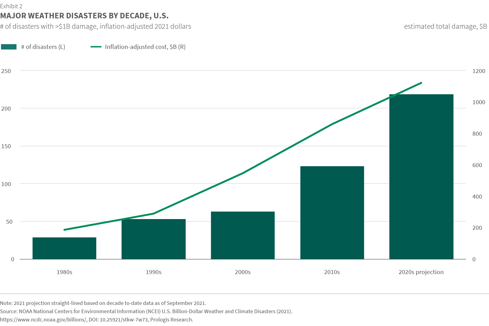 Supply Chain Disruptions Exhibit 2-2