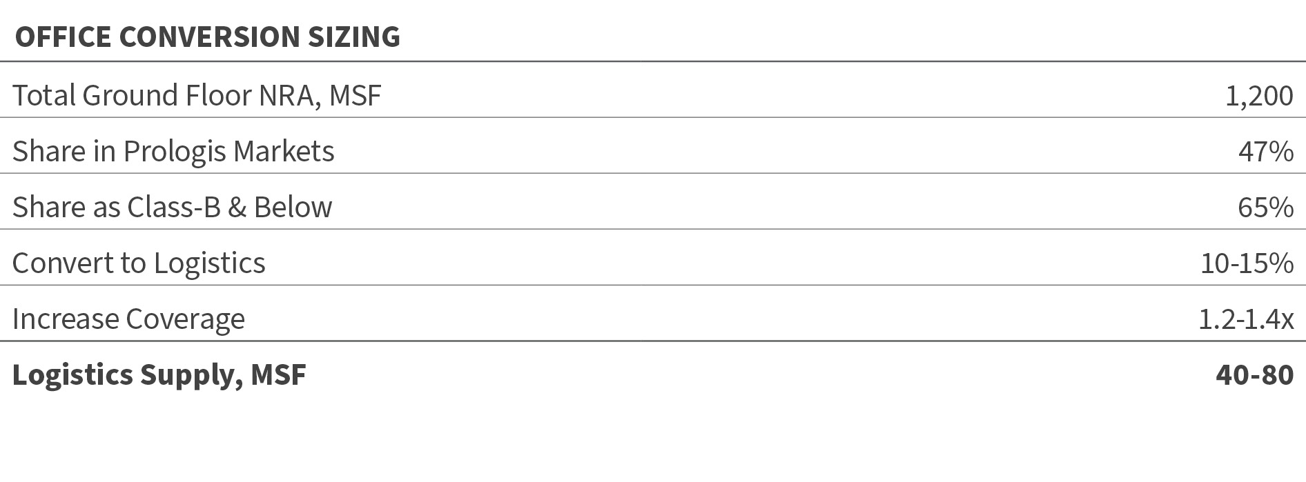 Office Conversion Sizing