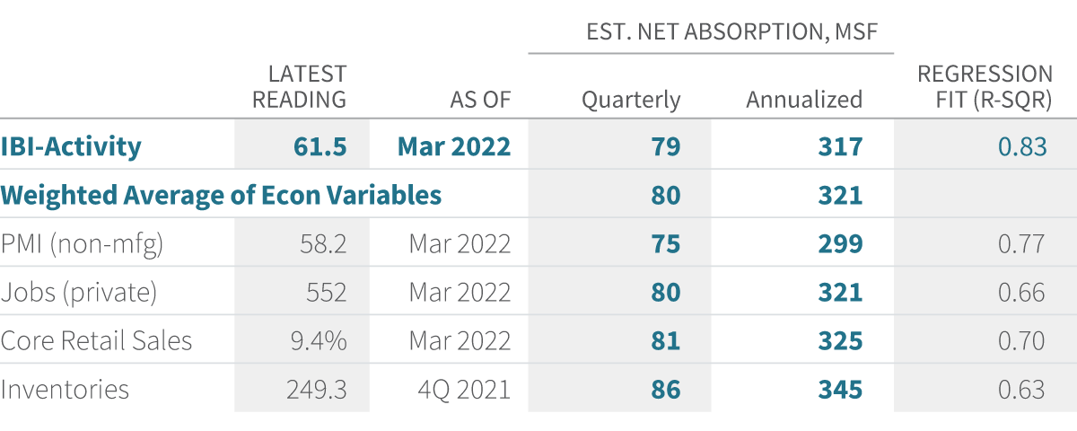 Exhibit 3, IBI May 2022, Net Absorption Indicators