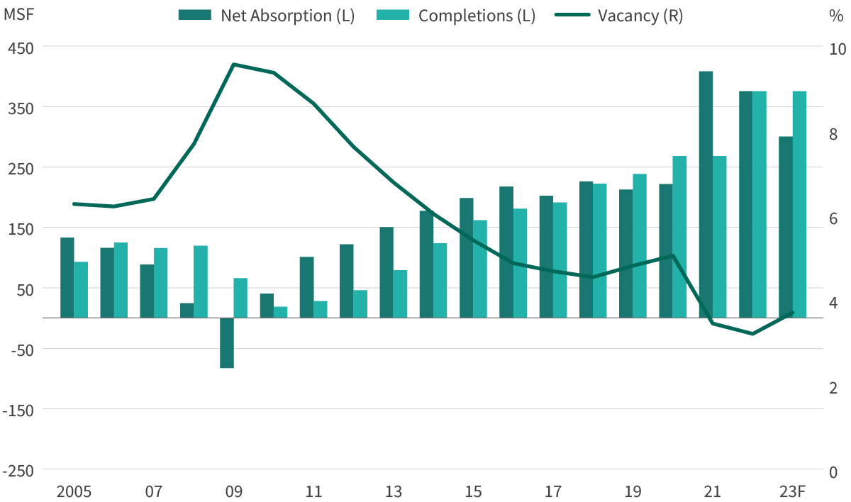 Industrial Business Indicator Q2-2022_Exhibit 4