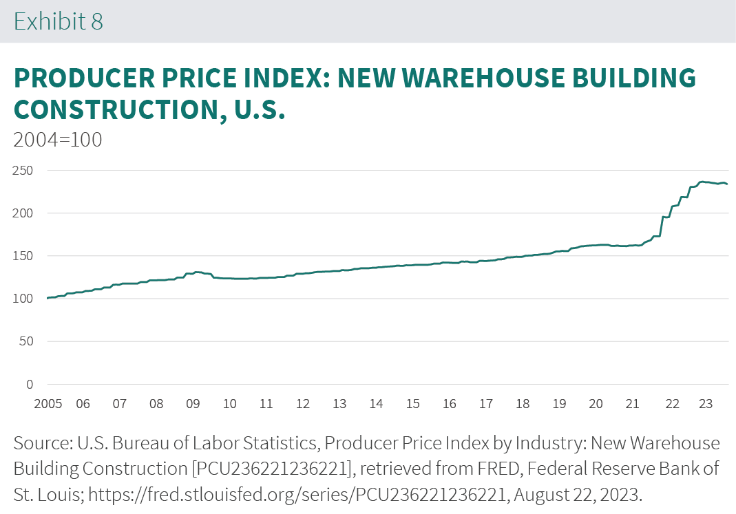 Producer Price Index Chart