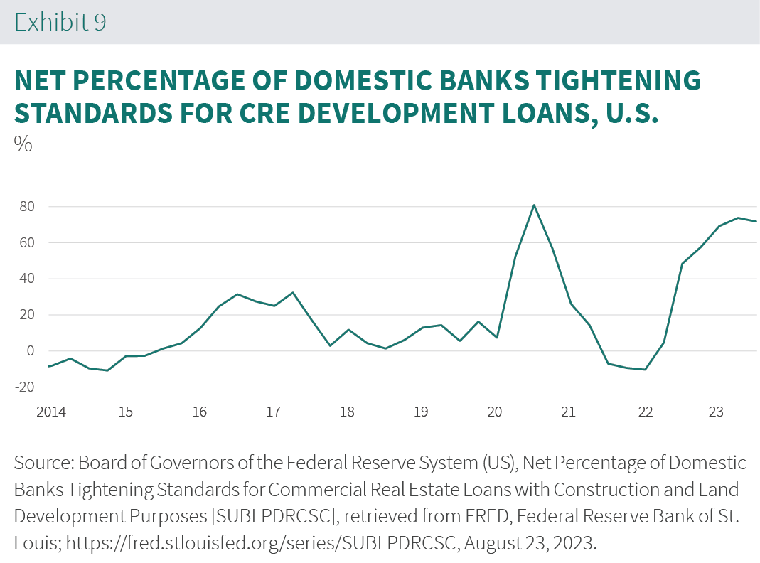 Net Percentage Of Domestic Banks Chart